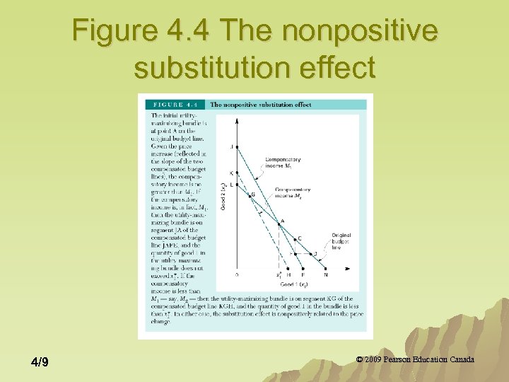 Figure 4. 4 The nonpositive substitution effect 4/9 © 2009 Pearson Education Canada 