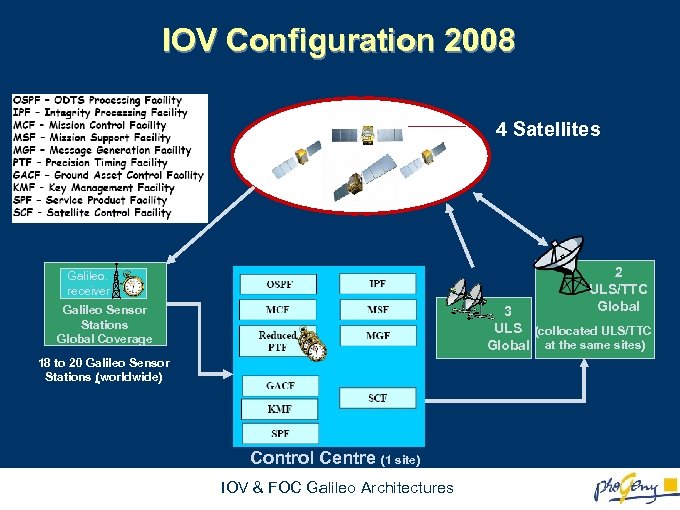 IOV Configuration 2008 4 Satellites 2 ULS/TTC Global Galileo. receiver Galileo Sensor Stations Global