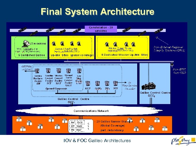 Final System Architecture Reference Stations IOV & FOC Galileo Architectures 