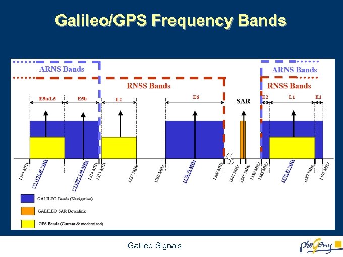 Galileo/GPS Frequency Bands Galileo Signals 