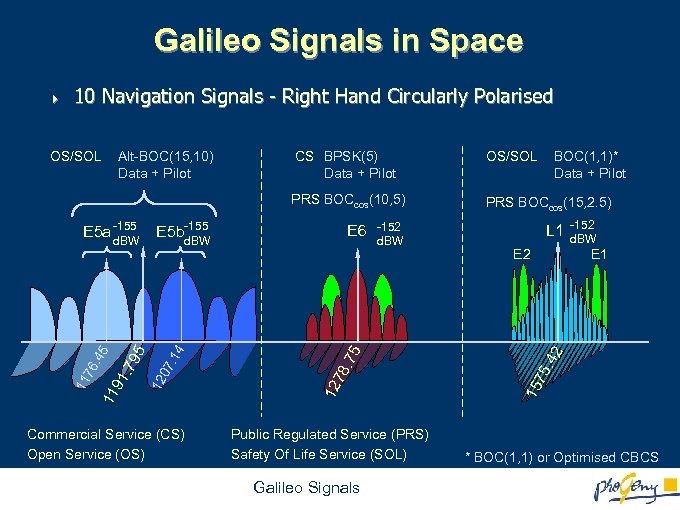 Galileo Signals in Space 4 10 Navigation Signals - Right Hand Circularly Polarised PRS