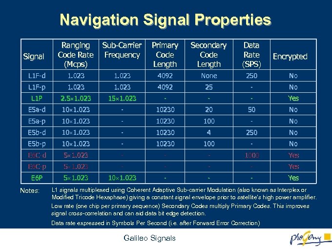 Navigation Signal Properties Ranging Code Rate (Mcps) Sub-Carrier Frequency Primary Code Length Secondary Code