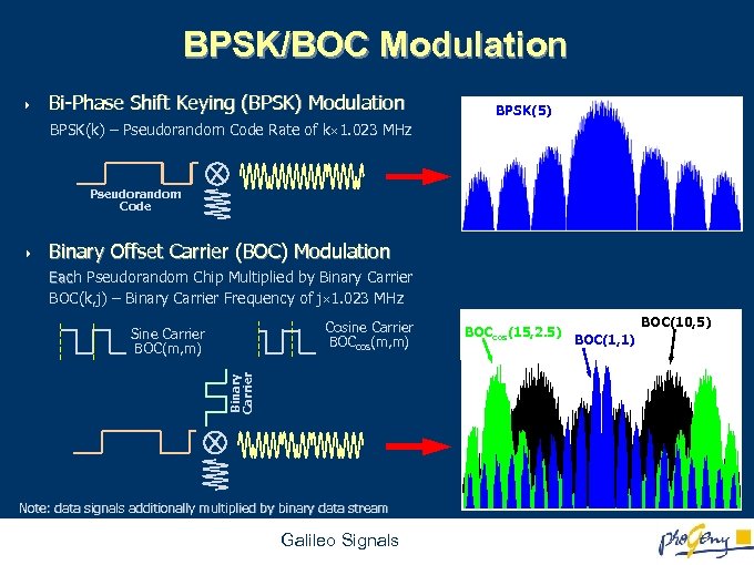 BPSK/BOC Modulation 4 Bi-Phase Shift Keying (BPSK) Modulation BPSK(5) BPSK(k) – Pseudorandom Code Rate