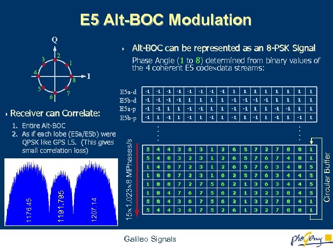 E 5 Alt-BOC Modulation Q 4 8 5 7 6 4 Receiver I can