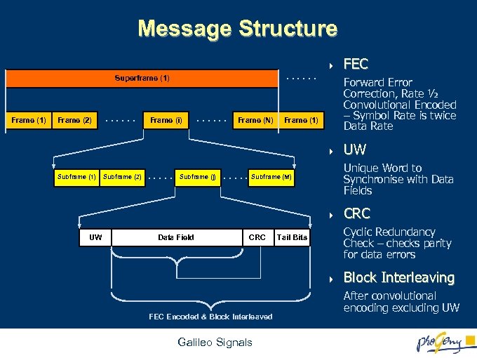 Message Structure. . . Superframe (1) Frame (2) . . . Frame (i) .