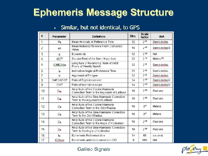 Ephemeris Message Structure 4 Similar, but not identical, to GPS Galileo Signals 