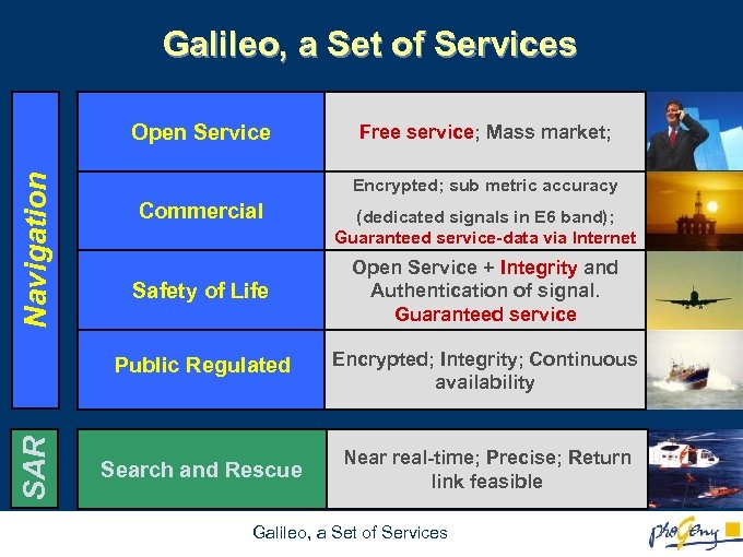 Galileo, a Set of Services Navigation Open Service Free service; Mass market; Encrypted; sub