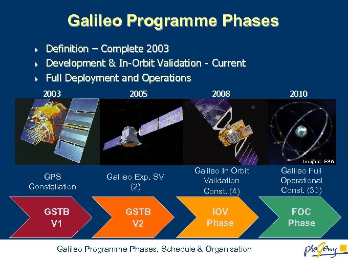 Galileo Programme Phases 4 4 4 Definition – Complete 2003 Development & In-Orbit Validation