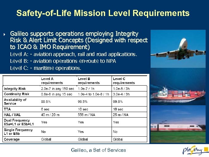 Safety-of-Life Mission Level Requirements 4 Galileo supports operations employing Integrity Risk & Alert Limit