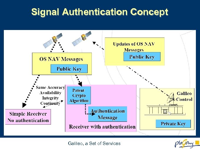 Signal Authentication Concept Galileo, a Set of Services 