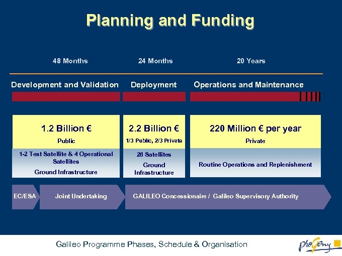 Planning and Funding 48 Months 24 Months 20 Years Development and Validation Deployment 1.