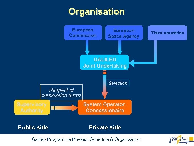 Organisation European Commission European Space Agency GALILEO Joint Undertaking Selection Respect of concession terms