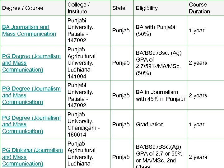 Degree / Course College / Institute State Eligibility Course Duration BA Journalism and Mass