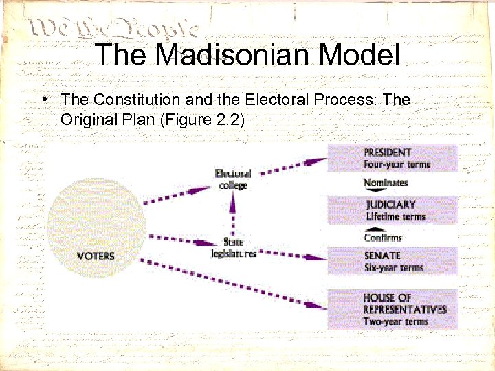 The Madisonian Model • The Constitution and the Electoral Process: The Original Plan (Figure