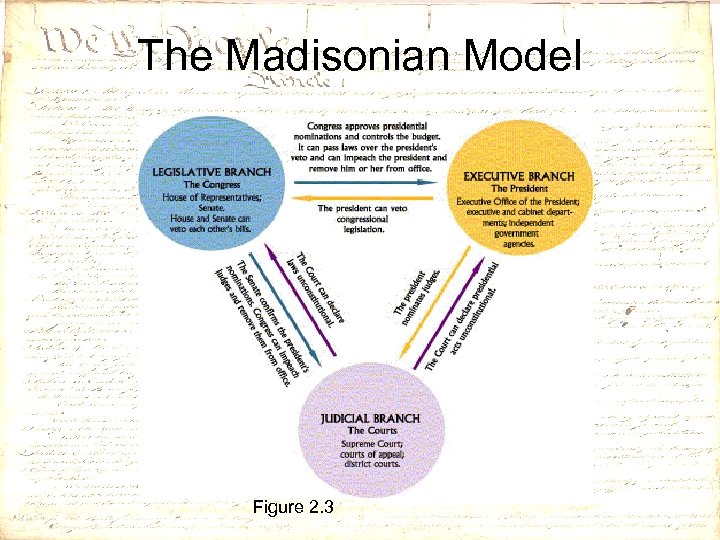 The Madisonian Model Figure 2. 3 