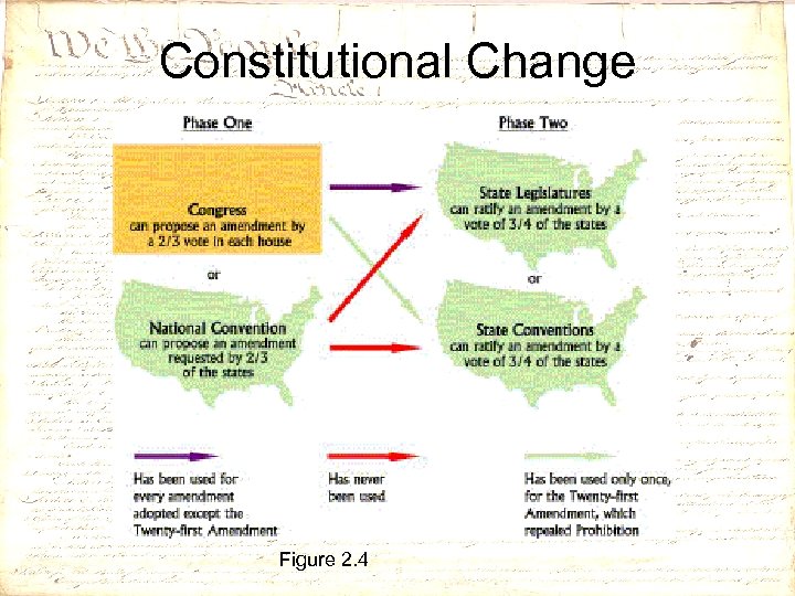 Constitutional Change Figure 2. 4 