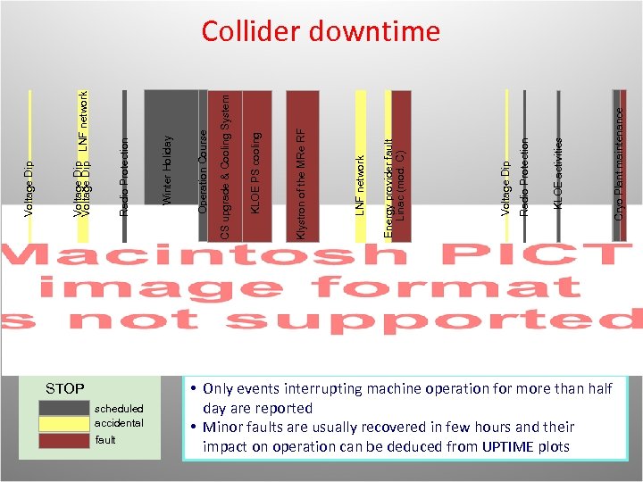 STOP scheduled accidental fault Cryo Plant maintenance KLOE activities Radio Protection Voltage Dip Energy