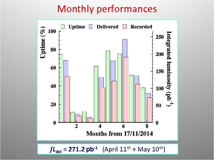 Monthly performances (Nov) (Dec) (Jan) (Feb) (Mar) (Apr) ∫Ldel = 271. 2 pb-1 (April