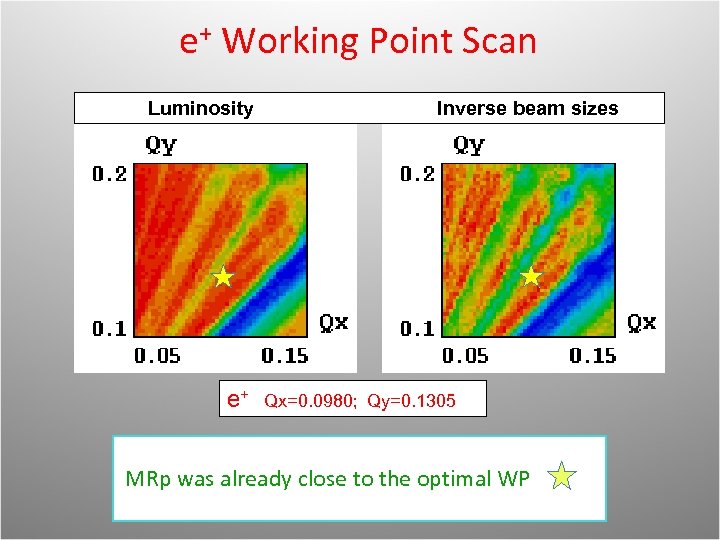e+ Working Point Scan Luminosity e+ Inverse beam sizes Qx=0. 0980; Qy=0. 1305 MRp