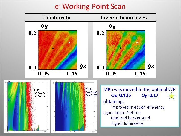 e- Working Point Scan Luminosity FMA Qx=0. 088 Qy=0. 152 Inverse beam sizes FMA