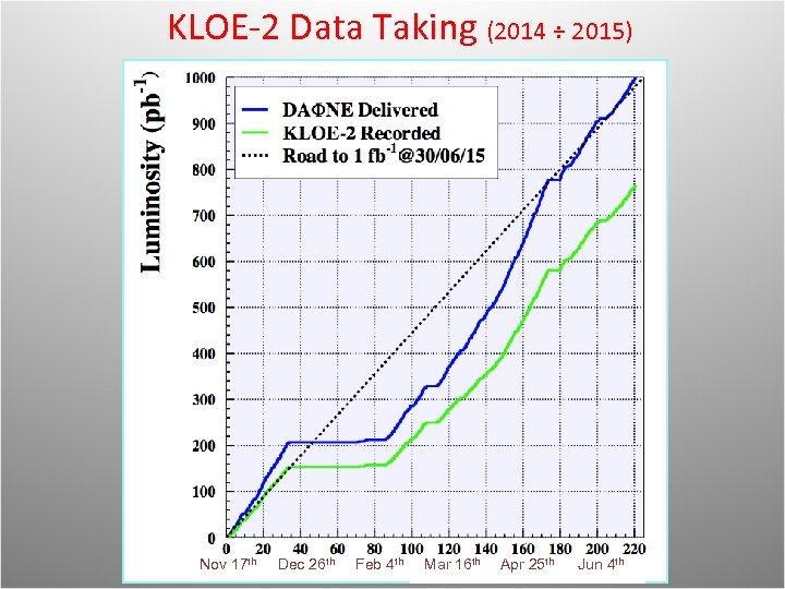 KLOE-2 Data Taking (2014 ÷ 2015) Nov 17 th Dec 26 th Feb 4