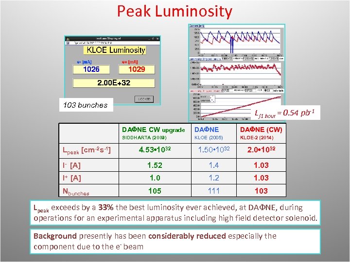 Peak Luminosity 103 bunches L∫ 1 hour = 0. 54 pb-1 DA NE CW