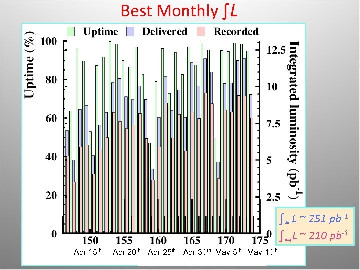 Best Monthly ∫L performances (Nov) (Dec) (Jan) (Feb) (Mar) (Apr) ∫ L ~ 251