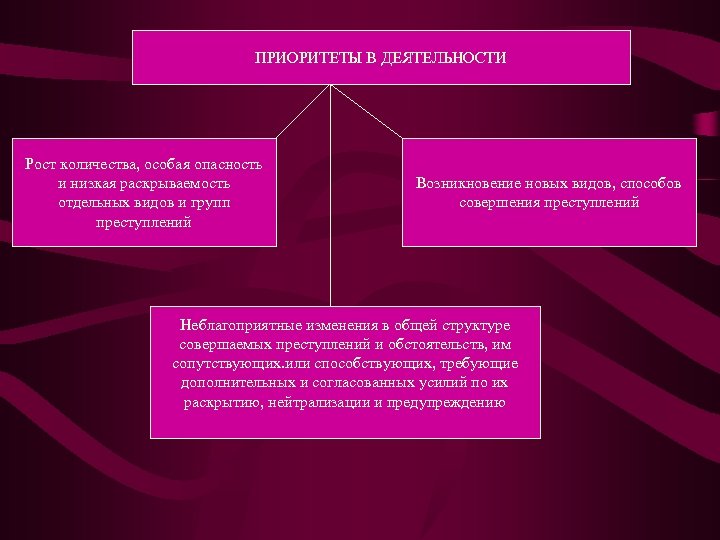 ПРИОРИТЕТЫ В ДЕЯТЕЛЬНОСТИ Рост количества, особая опасность и низкая раскрываемость отдельных видов и групп