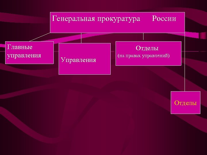 Генеральная прокуратура Главные управления России Отделы Управления (на правах управлений) Отделы 
