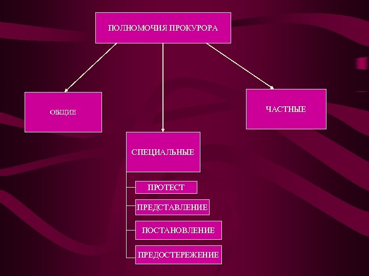 Полномочия прокурора презентация