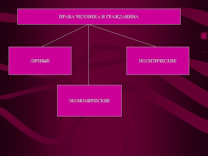 ПРАВА ЧЕЛОВЕКА И ГРАЖДАНИНА ЛИЧНЫЕ ПОЛИТИЧЕСКИЕ ЭКОНОМИЧЕСКИЕ 