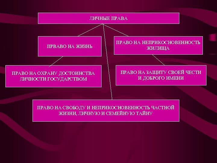 Право на жизнь собственность. Гарантии права на свободу и личную неприкосновенность. Право на свободу и личную неприкосновенность схема. Свобода неприкосновенность и достоинство личности. Структура права на неприкосновенность частной жизни.