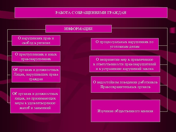 РАБОТА С ОБРАЩЕНИЯМИ ГРАЖДАН ИНФОРМАЦИЯ О нарушениях прав и свобод в регионе О преступлениях