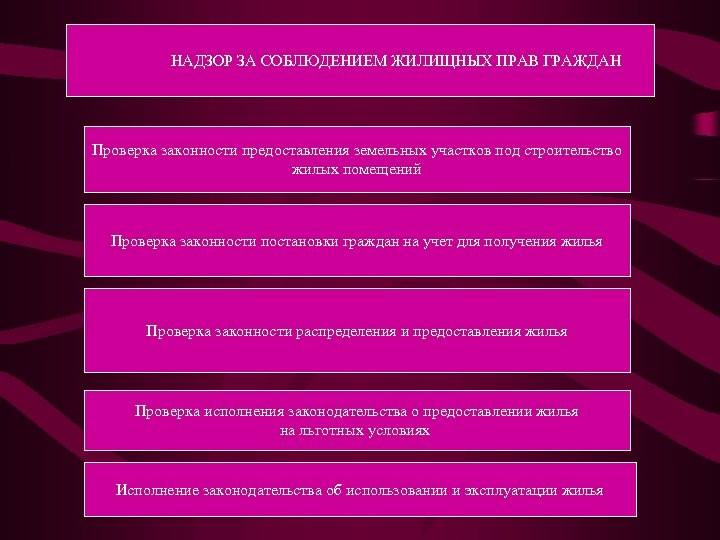 НАДЗОР ЗА СОБЛЮДЕНИЕМ ЖИЛИЩНЫХ ПРАВ ГРАЖДАН Проверка законности предоставления земельных участков под строительство жилых