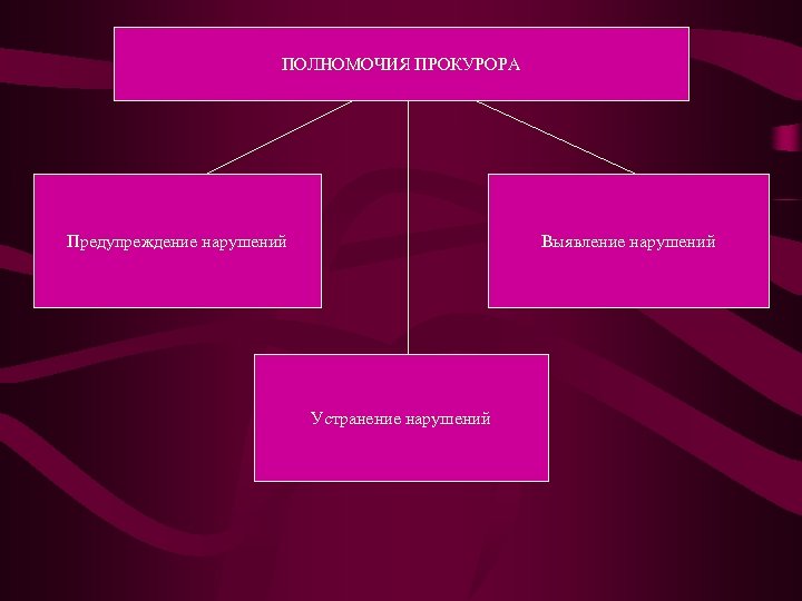 Полномочия прокурорского реагирования. Полномочия прокуратуры.