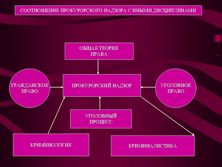 Схема прокурорского надзора