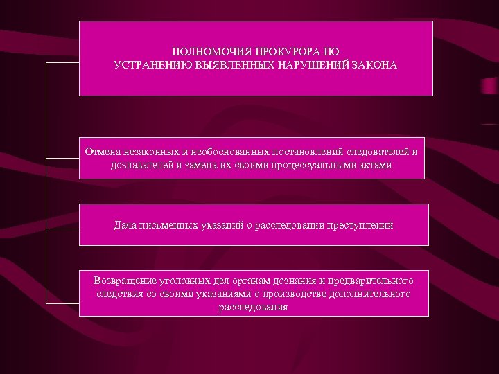 Прокурорский надзор за соблюдением прав и свобод человека и гражданина презентация