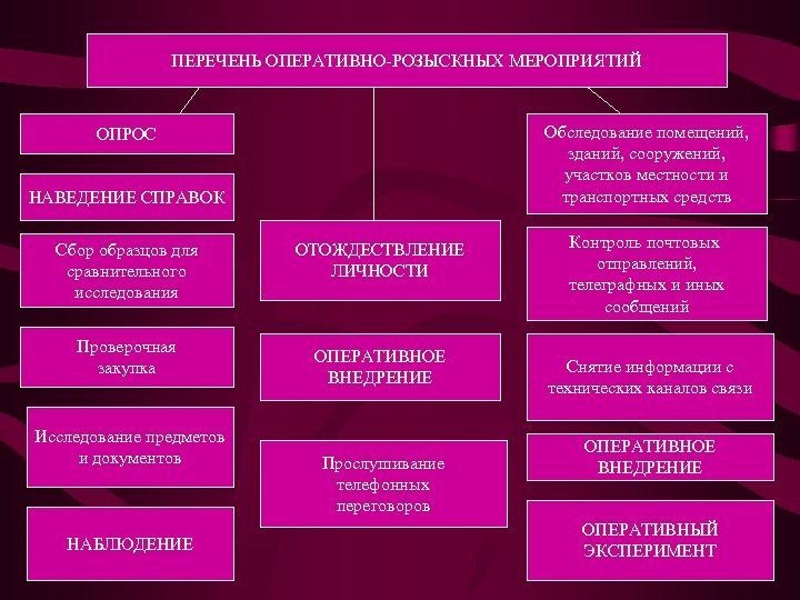 Розыскные мероприятия как пишется. Виды оперативно-розыскной деятельности. Виды оперативно-розыскных мероприятий. Перечень органов осуществляющих орд. Оперативно разыскные мероприятия.