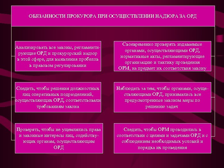 ОБЯЗАННОСТИ ПРОКУРОРА ПРИ ОСУЩЕСТВЛЕНИИ НАДЗОРА ЗА ОРД Анализировать все законы, регламентирующие ОРД и прокурорский