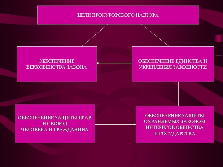 Виды прокурорского надзора