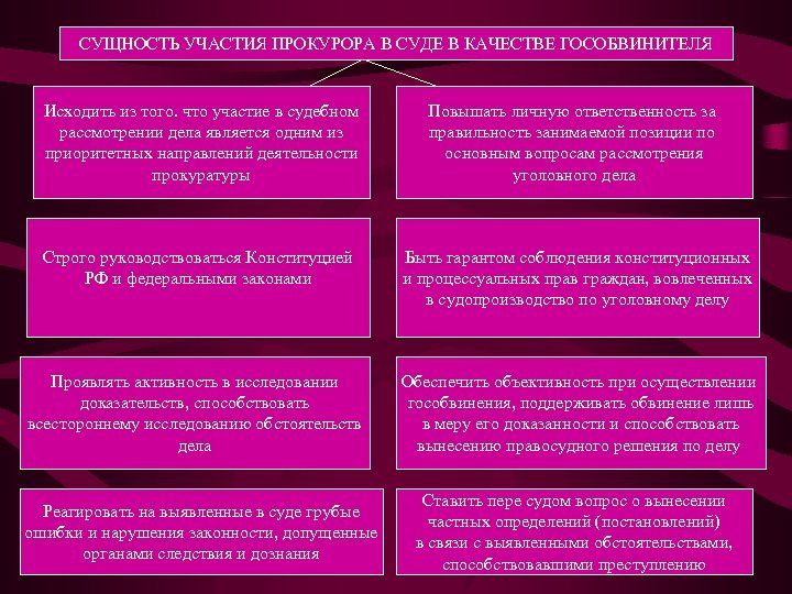 Проблемы участия. Задачи прокурора в уголовном процессе. Полномочия прокурора в уголовном процессе. Участия прокурора в участия в уголовном судопроизводстве?. Направления деятельности прокурора в уголовном судопроизводстве.