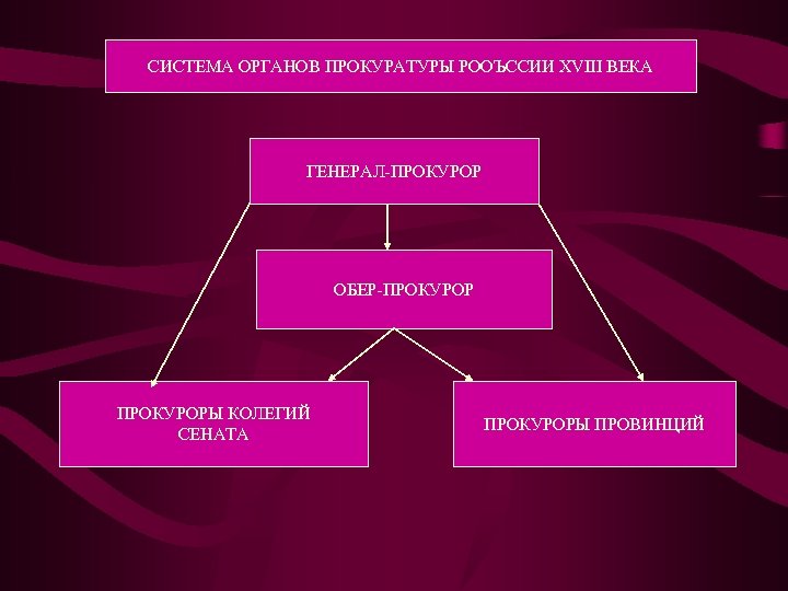 Система органов прокуратуры. Структура прокуратуры в 18 веке. Прокуратура в средние века. Прокуратура структура 18 век. Система прокурорского надзора 18 век.