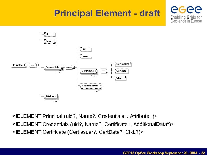 Principal Element - draft <!ELEMENT Principal (uid? , Name? , Credentials+, Attribute+)> <!ELEMENT Credentials