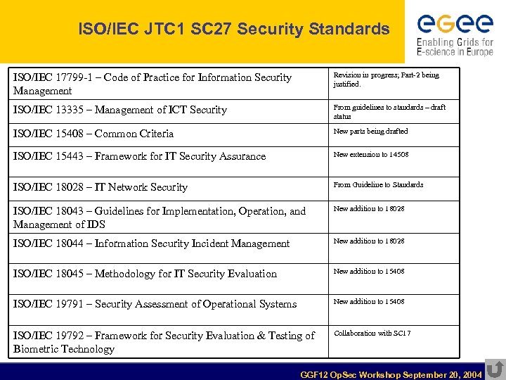 ISO/IEC JTC 1 SC 27 Security Standards ISO/IEC 17799 -1 – Code of Practice