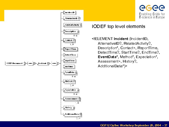 IODEF top level elements <!ELEMENT Incident (Incident. ID, Alternative. ID? , Related. Activity? ,