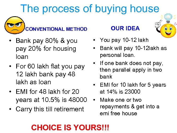 The process of buying house OUR IDEA CONVENTIONAL METHOD • Bank pay 80% &