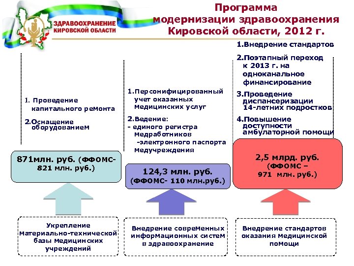 Региональные программы карелии. Программа модернизации. Модернизация здравоохранения. План модернизации. Материально-техническая база медучреждения это.