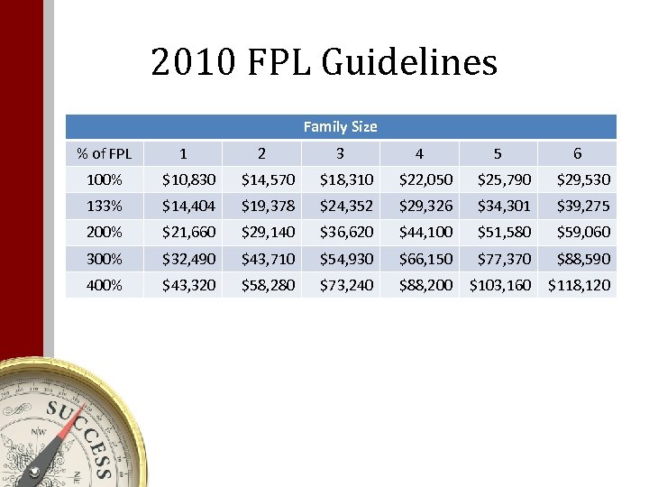 2010 FPL Guidelines Family Size % of FPL 1 2 3 4 5 6