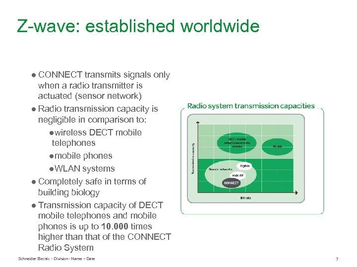 Z wave: established worldwide ● CONNECT transmits signals only when a radio transmitter is