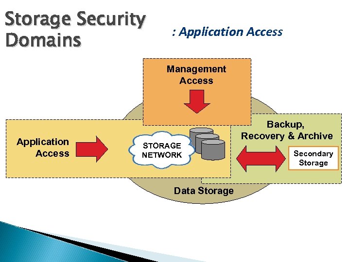 Storage Security Domains : Application Access Management Access Application Access Backup, Recovery & Archive